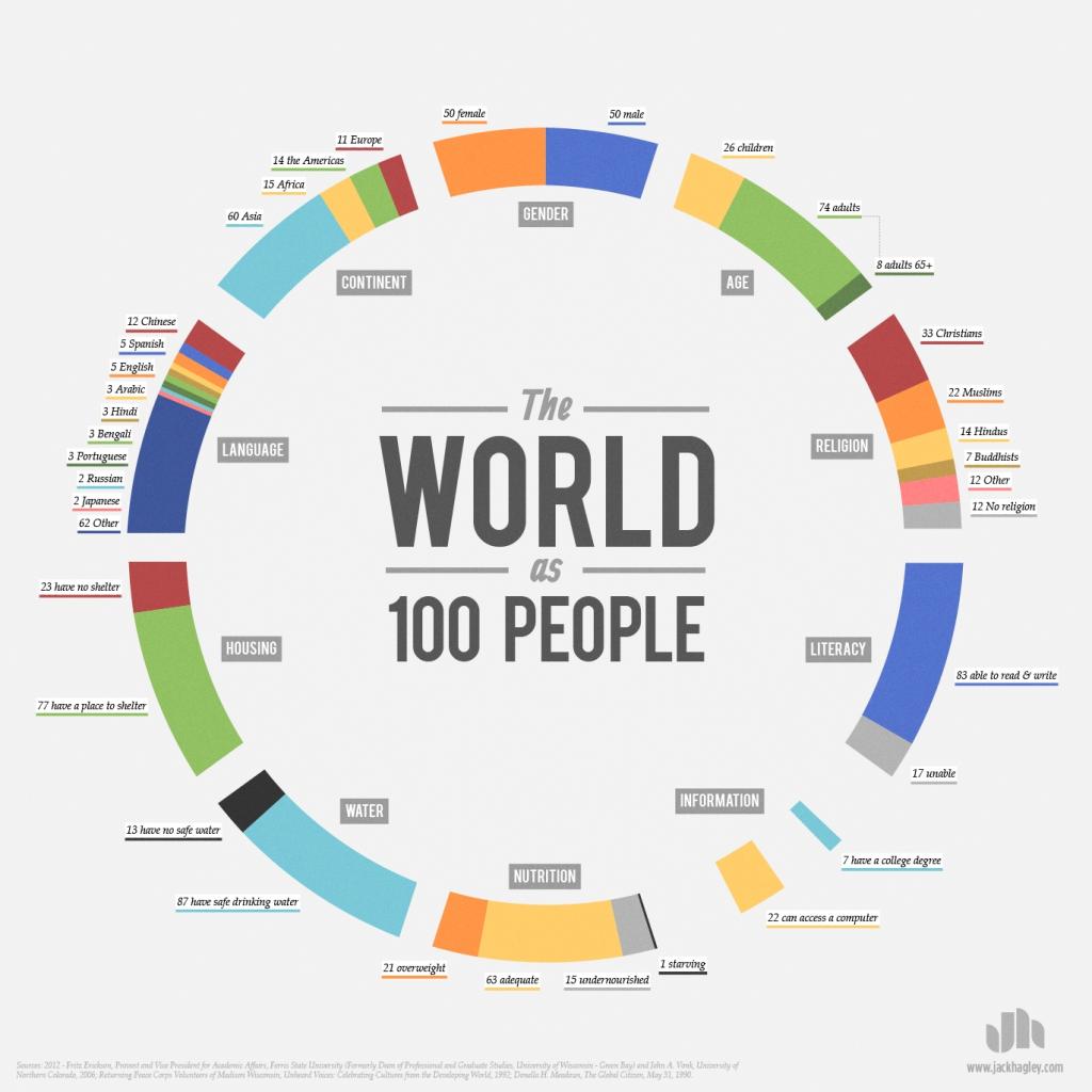 O mundo como 100 pessoas
